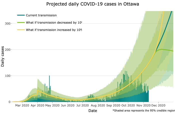 Projected daily COVID-19 cases for Ottawa.