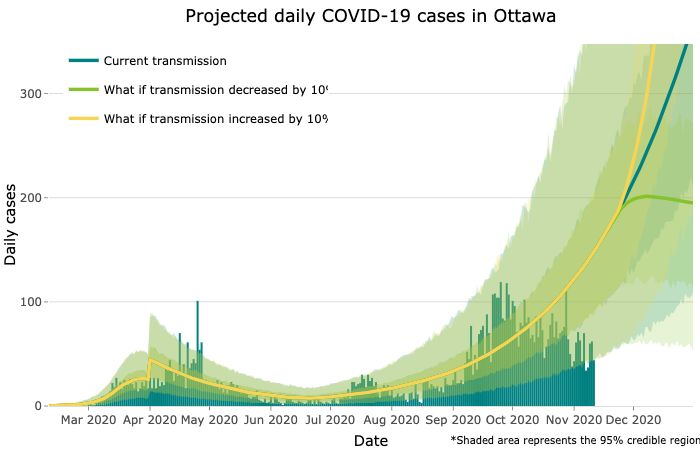 Projected daily COVID-19 cases for Ottawa. 