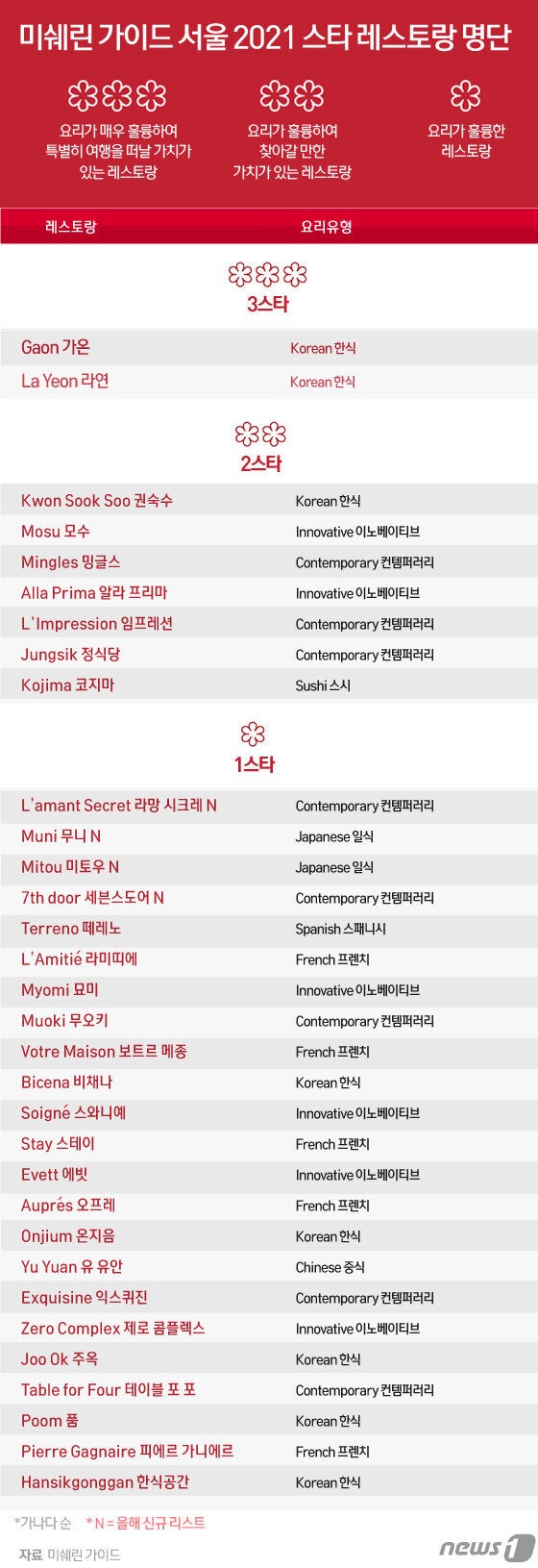 미쉐린 가이드 서울 2021