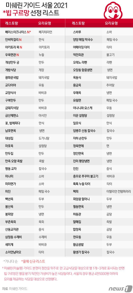 미쉐린 가이드 서울 2021 빕구르망