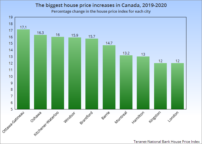 The change in the house price index for each city, in the 12 months to October, 2020.