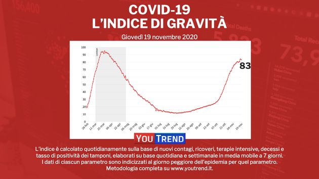 Severity index