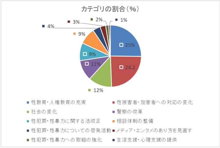 「被害を人に相談したり、警察に届け出しやすい社会になるために必要な変化」を尋ねる問いに対する自由回答の結果。「性教育・人権教育の充実」と、「性被害者・加害者への対応の変化」が約半数を占めた