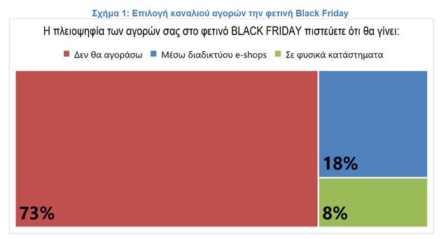 Έρευνα ΙΕΛΚΑ: 2 εκατ. καταναλωτές σχεδιάζουν να αγοράσουν στην φετινή Black