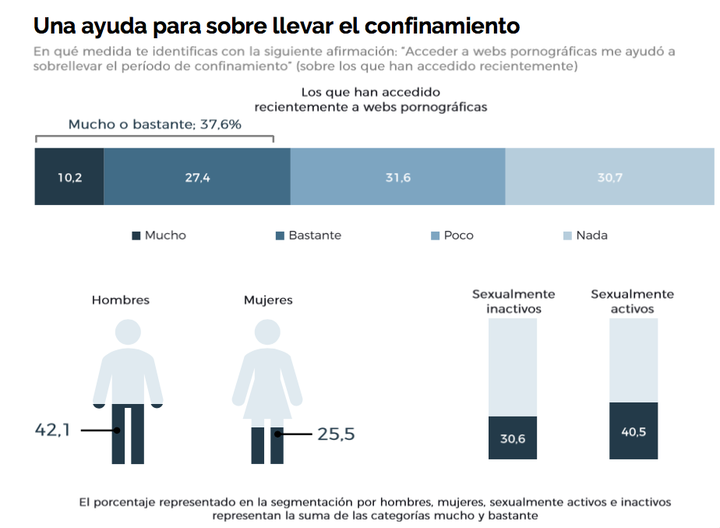Estudio de Pornhub y 40dB sobre el consumo de porno durante el confinamiento.