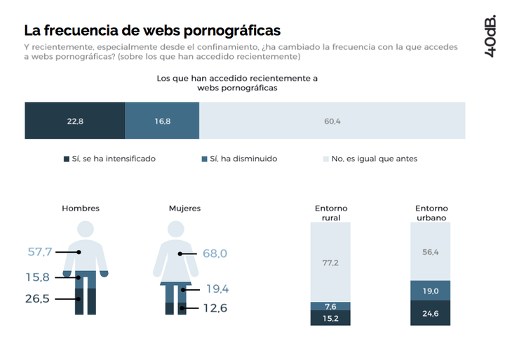 Estudio de Pornhub y 40dB sobre el consumo de porno durante el confinamiento.