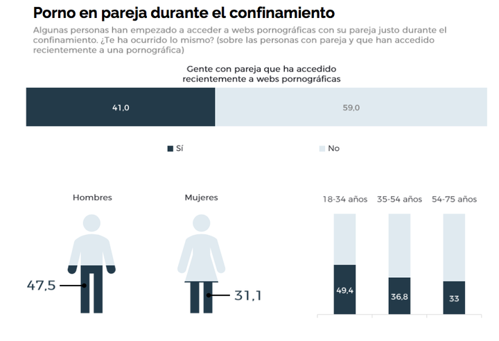 Estudio sobre consumo de porno en España durante el confinamiento.