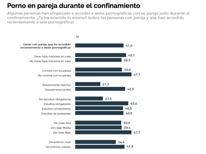 Estudio sobre consumo de porno en España durante el confinamiento.