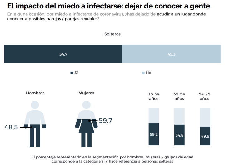 Estudio sobre relaciones sexuales y consumo de porno en España durante el confinamiento.