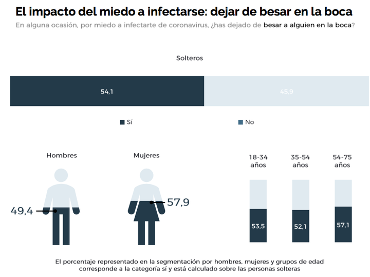 Estudio sobre relaciones sexuales y consumo de porno en España durante el confinamiento.