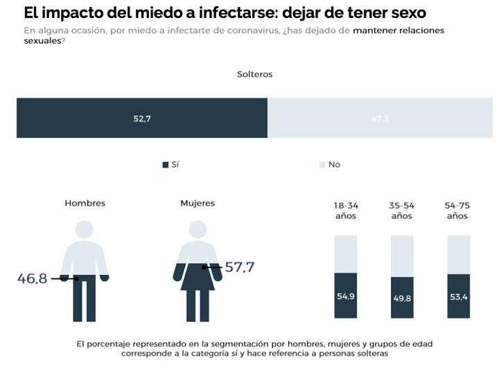 Estudio sobre relaciones sexuales y consumo de porno en España durante el confinamiento.