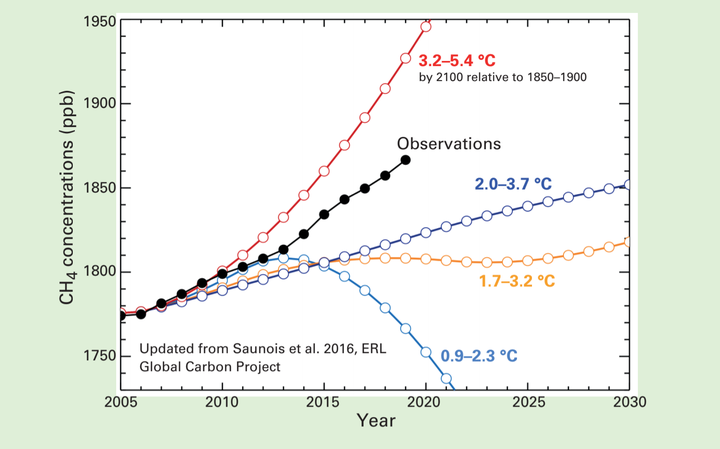 Methane, a super-potent greenhouse gas, is surging at a rate (shown in black) that matches an extreme warming scenario (red). While 40% of methane comes from natural sources, 60% is generated by humans, mostly from industrial farming and oil and gas development.