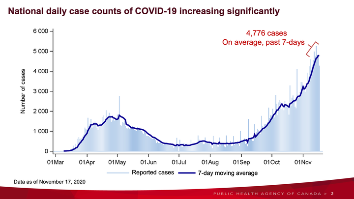 Modelling from the Public Health Agency of Canada, published Nov. 20, 2020, comparing the paces of the first and second wave of reported COVID-19 cases.