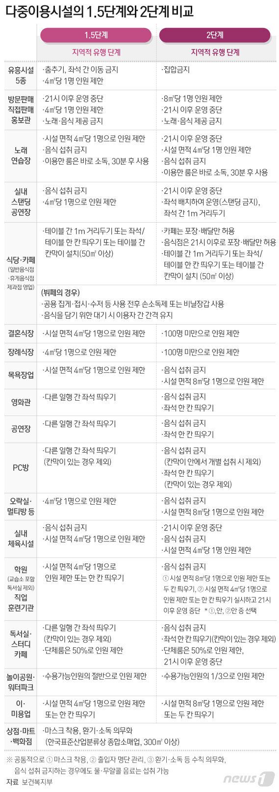 다중이용시설 1.5단계와 2단계