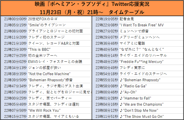 クイーン日本レーベル公式アカウントが公開した映画『ボヘミアン・ラプソディ』の細かすぎるタイムテーブル