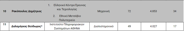 Έντεκα Ελληνες πανεπιστημιακοί με την μεγαλύτερη επιρροή