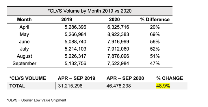 Updated CBSA statistics showing the increase in imports between 2019 and 2020 under the Courier Low Value Shipment Program for packages valued $3,300 and less. 