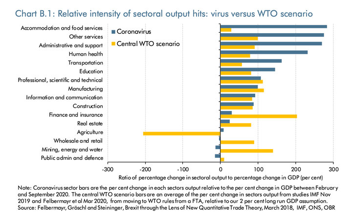 How Covid and Brexit impact different sectors