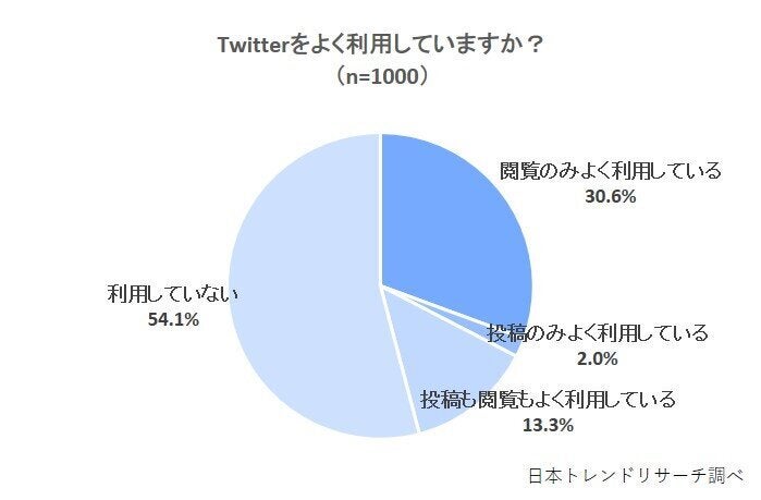 Twitterをよく利用していますか？