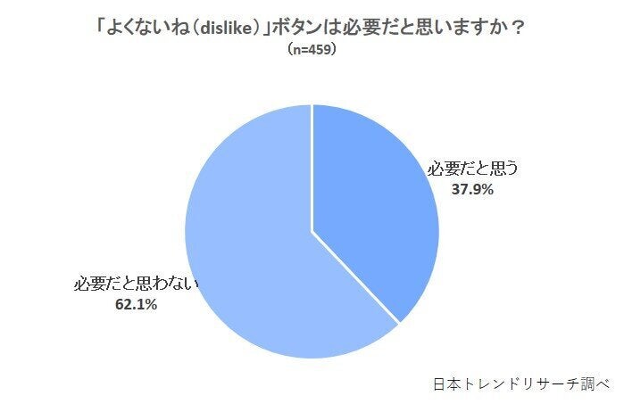 「よくないね（dislike）」ボタンは必要だと思いますか？