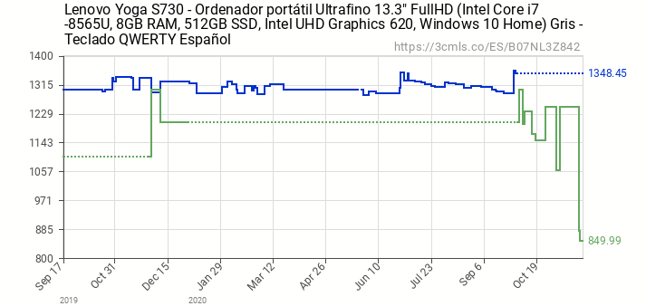 Gráfico de la evolución del precio de un ordenador portátil.