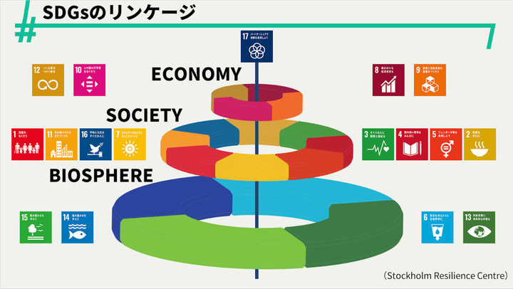 SDGsのリンケージ