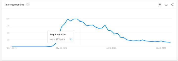 Google Trends graph showing UK searches for Covid-19 deaths. 