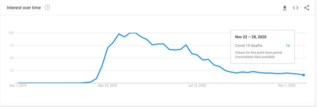 The Google Trends graph shows how searches for UK Covid-19 deaths are approaching record lows, despite escalating death tolls.