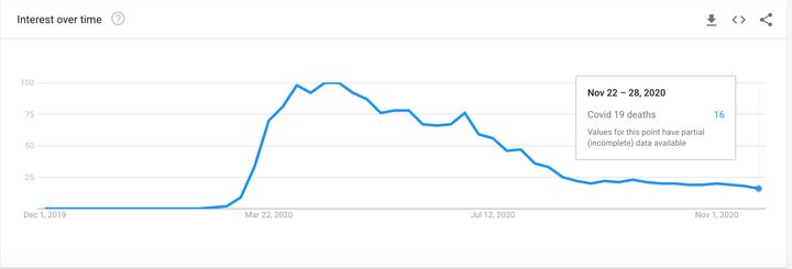 The Google Trends graph shows how searches for UK Covid-19 deaths are approaching record lows, despite escalating death tolls.