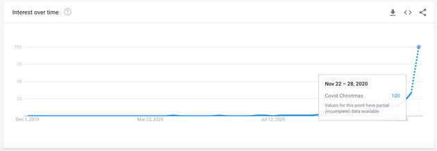 This provisional graph shows a huge increase in the number of people searching for 