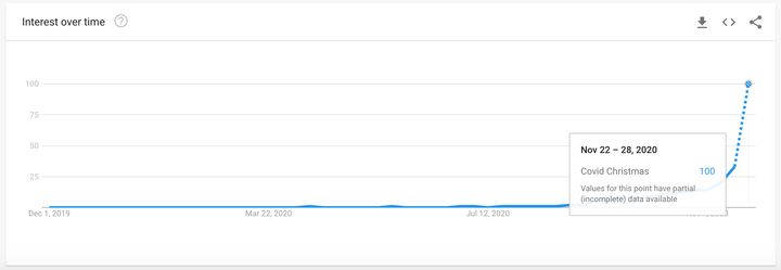 This provisional graph shows a huge increase in the number of people searching for "Covid Christmas" in the UK. 