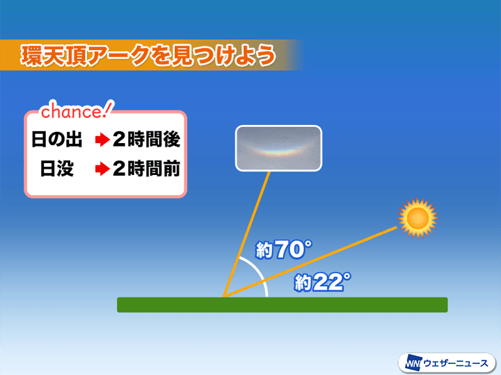 環天頂アークの見えやすい時間帯