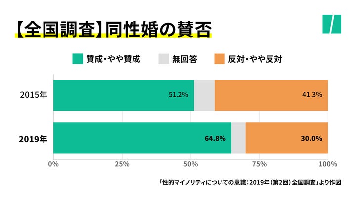 同性婚の賛成派は、4年前に比べて13.6ポイント上がった