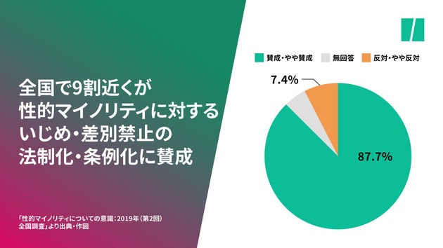 同性婚 20 30代の8割が賛成 性的マイノリティの友人への 抵抗感 は40 50代で大幅に減少 全国調査 ハフポスト
