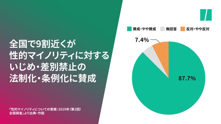 回答者のうち大多数が、いじめや差別を禁止する法律や条例の制定に賛成している