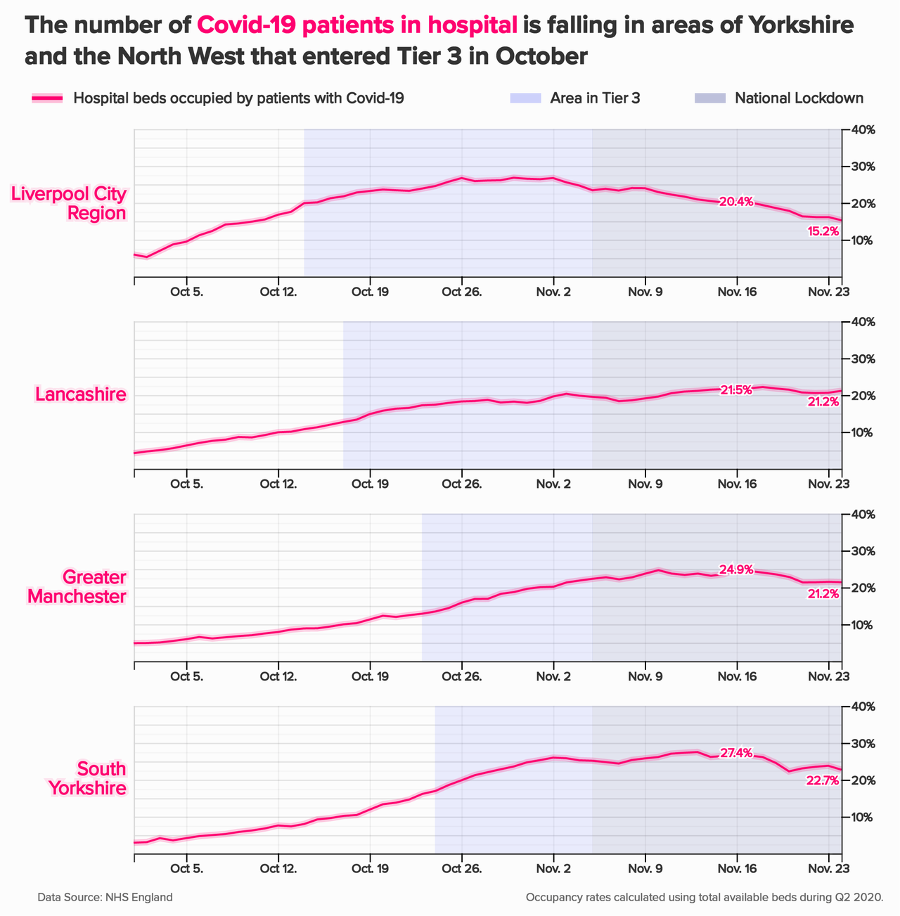 The occupancy rate of beds by Covid-19 patients for the Liverpool City Region, Lancashire, Greater Manchester and South Yorkshire.