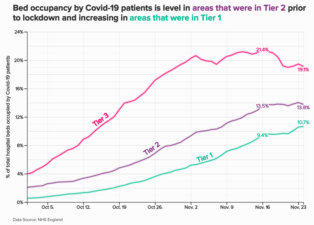 The occupancy rate of beds by Covid-19 patients based on whether the area was in tier 1, 2 or 3 prior to the country moving into national lockdown in early November.