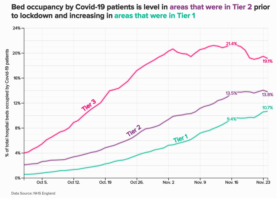 The occupancy rate of beds by Covid-19 patients based on whether the area was in tier 1, 2 or 3 prior to the country moving into national lockdown in early November.