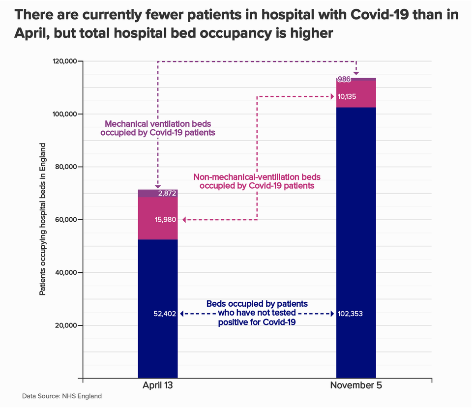 Beds occupied by different patient types on April 13 (peak during first wave) and November 5.