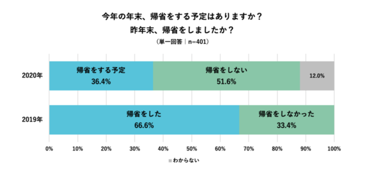 「帰省をしない」と答えた人が約半数を占めた