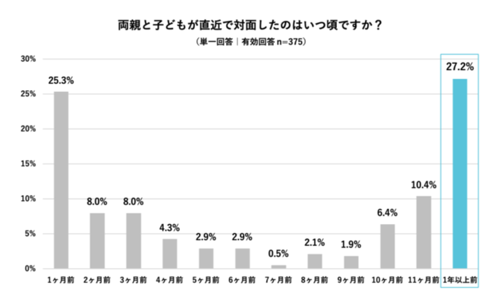 約3割が、実家の親と子ども1年以上会えていないと答えた