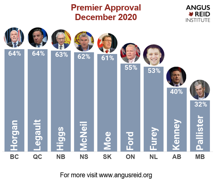 Canada's premiers ranked by approval rating, according to polls released by Angus Reid Institute on Dec. 1, 2020.