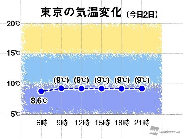 12月2日の関東は真冬の寒さ 雨の降るところも コートや手袋が欲しくなる気温 ハフポスト