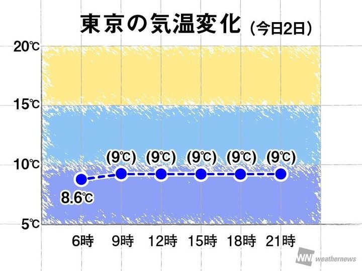 東京の気温変化の予想（今日2日(水)）