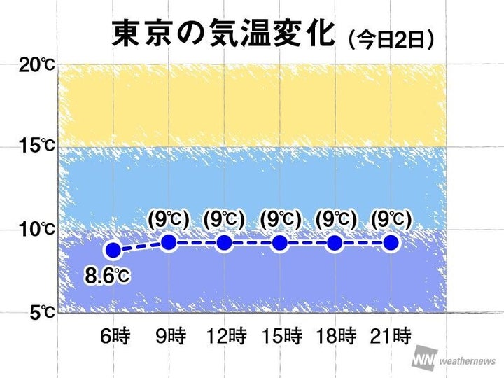 東京の気温変化の予想（今日2日(水)）