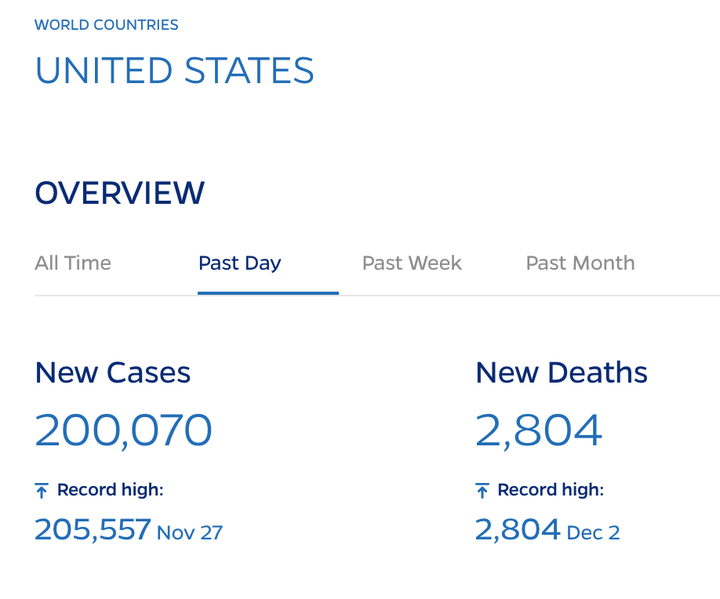 There were at least 2,804 COVID-19 deaths recorded in the U.S. on Wednesday, according to a Johns Hopkins University tally.