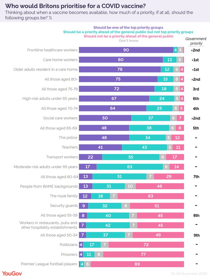 The YouGov poll showing who Britons would prioritise for the Covid-19 vaccine. 