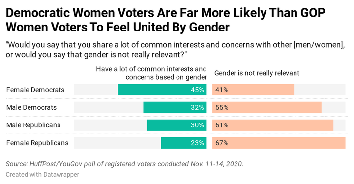 Results of a HuffPost/YouGov survey on common interests and identity.