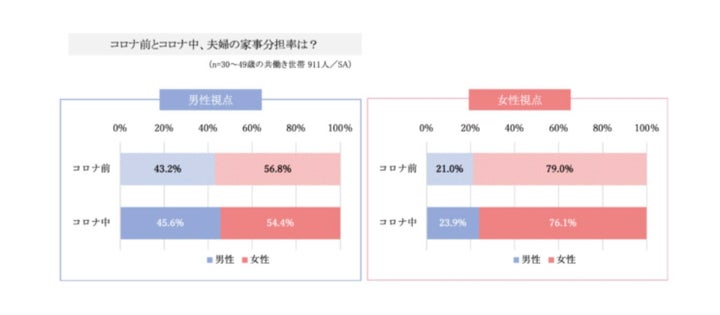 それぞれの視点からみた家事分担の比率はこんなに違っていた