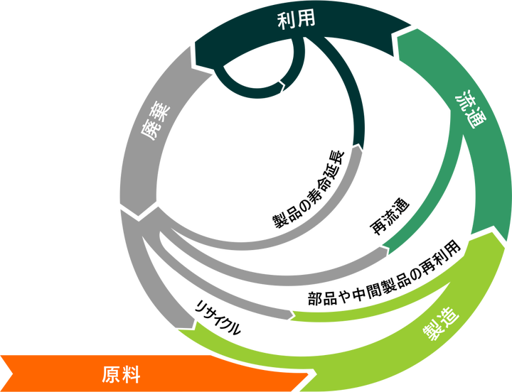 出典：「サーキュラーエコノミー」リーテック株式会社 